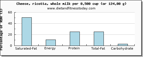 saturated fat and nutritional content in ricotta